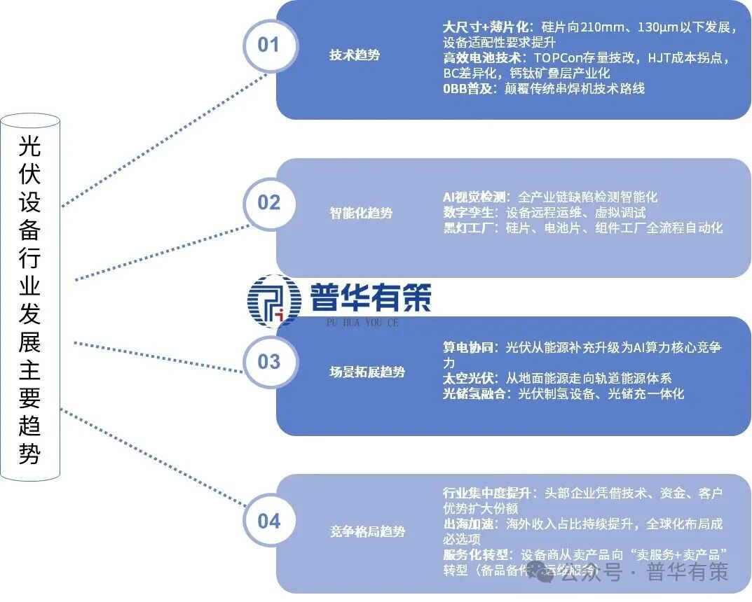 “十五五”光伏设备产业深度研究及趋势前景预判报告